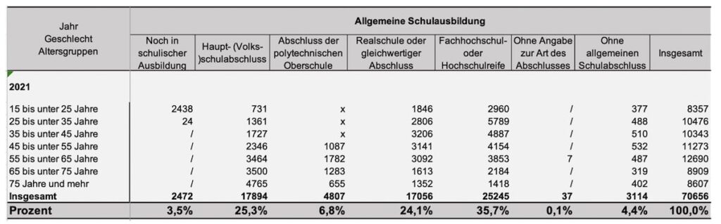 Schulbildung